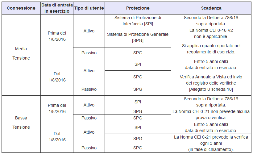 Modalità e tempistiche per la verifica dei sistemi di protezione