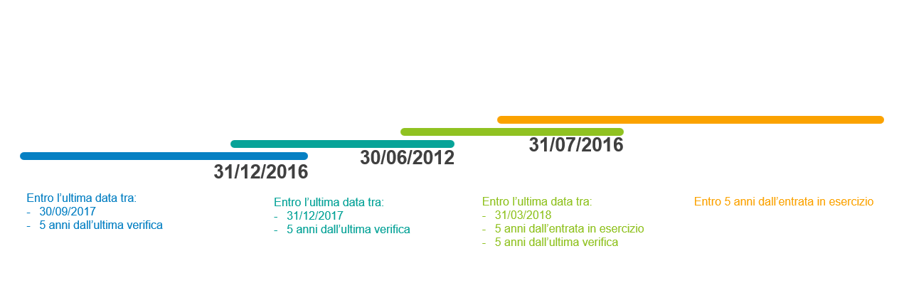 Timeline per la verifica dei sistemi di protezione